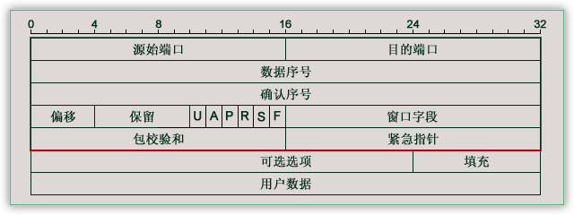 TCP/IPݰ