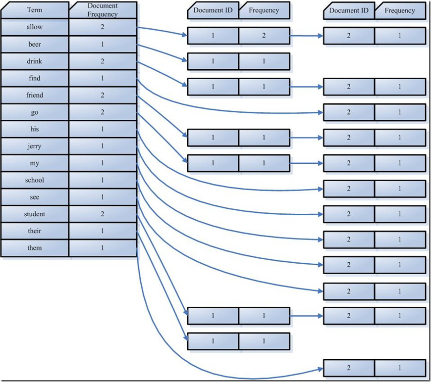 ԴLucene-ѧϰ(1) Ϣ(Information retrieval)еĻ