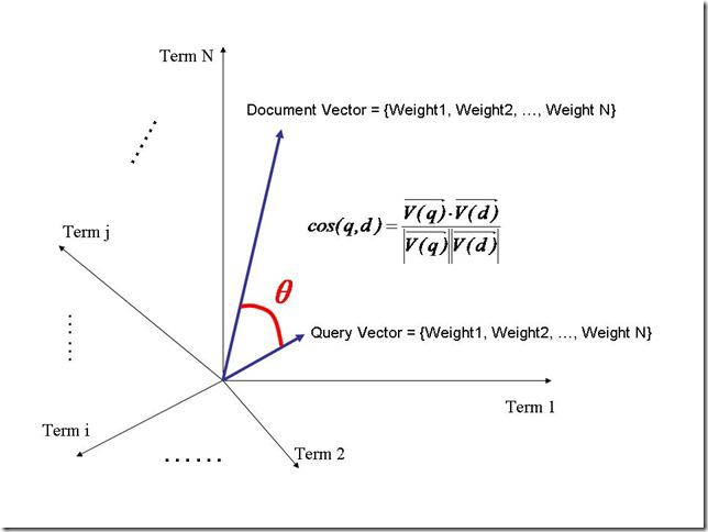 ԴLucene-ѧϰ(1) Ϣ(Information retrieval)еĻ