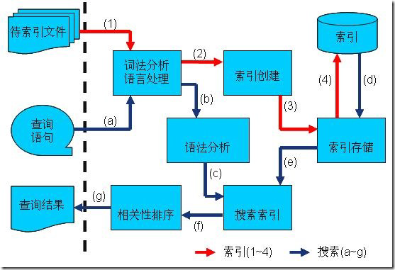 ԴLucene-ѧϰ(1) Ϣ(Information retrieval)еĻ