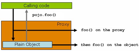 Spring AOP  JDK&CGLIB