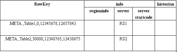 HBase -ROOT-.META.ṹ