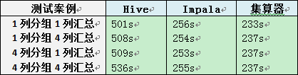 Hive/Impala/ܶԱȲԱ棨ͣ