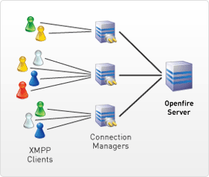 OPENFIRE CONNECTION MANAGER (openfireӹ)