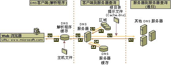 DHCP