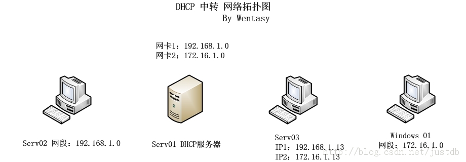 DHCP