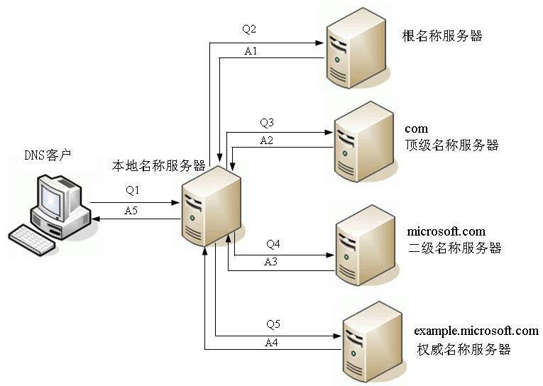 DNSݹ/ԭ