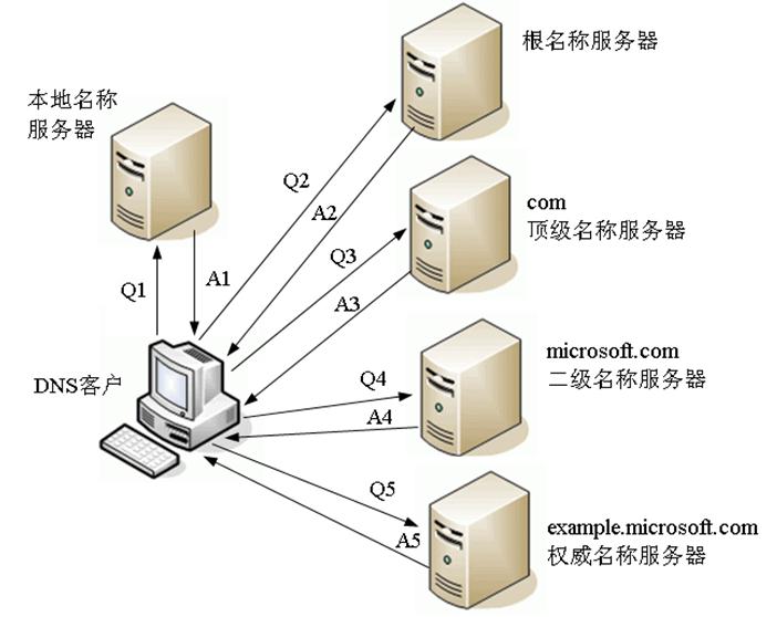 DNSݹ/ԭ