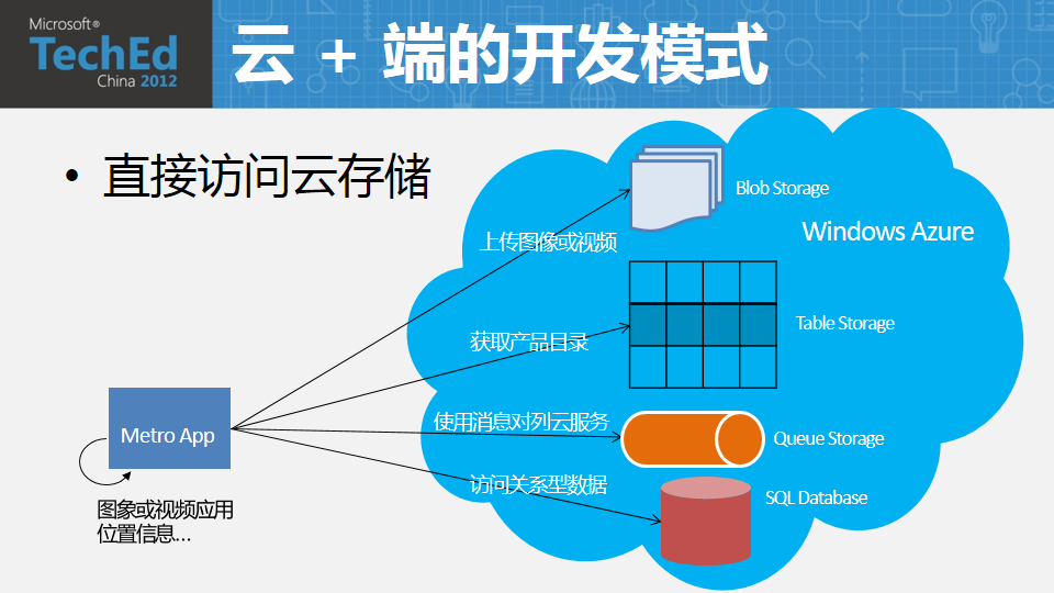 TechEd 2012 Windows Azure, Windows ˼ƶӦPPT