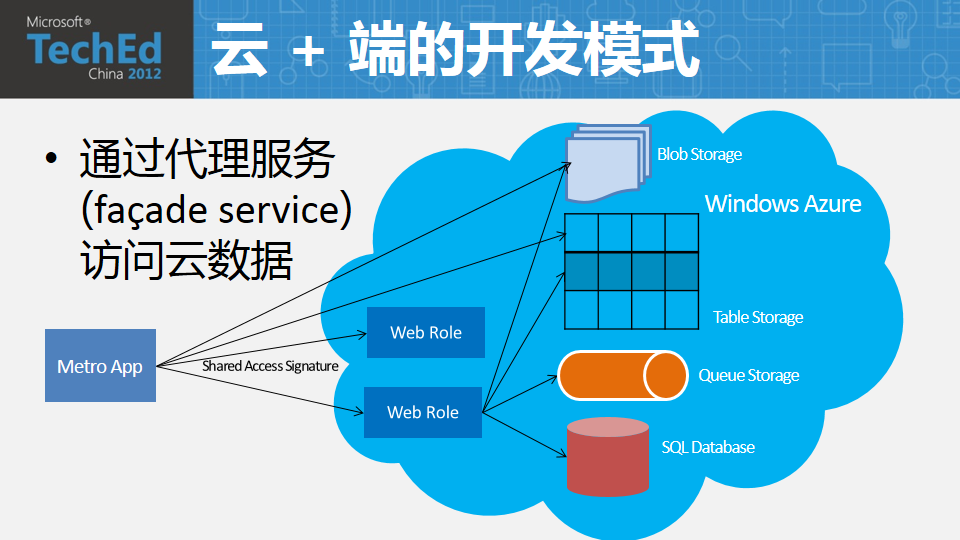 TechEd 2012 Windows Azure, Windows ˼ƶӦPPT