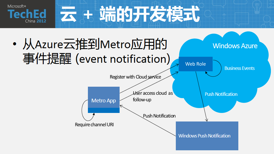 TechEd 2012 Windows Azure, Windows ˼ƶӦPPT