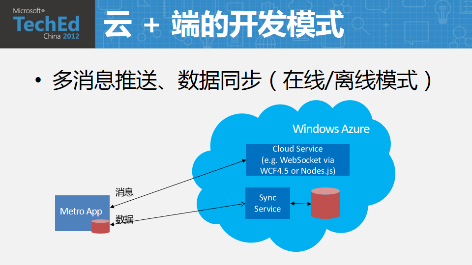 TechEd 2012 Windows Azure, Windows ˼ƶӦPPT