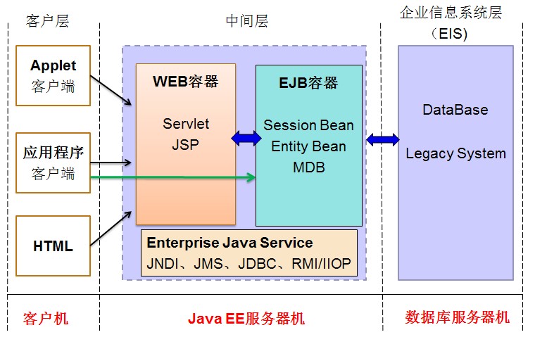 J2EE췶мJava EEϵ