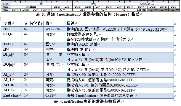 ͳIOģ飺WIZ220IO / WIZ220IO-EVB