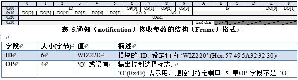 ͳIOģ飺WIZ220IO / WIZ220IO-EVB