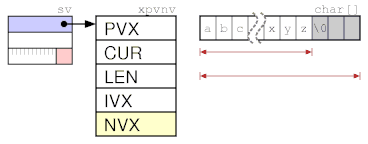 PerlGuts Illustrated ( SV)