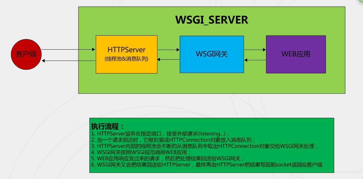 webpy Դѧϰ1