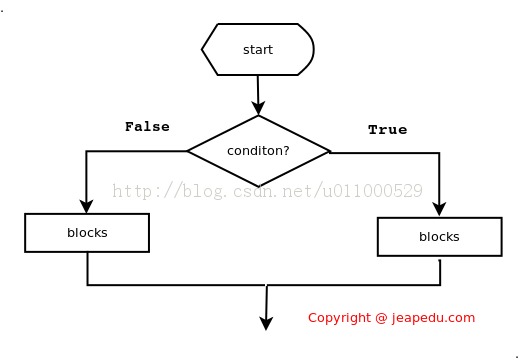 PythonѧϰŻ̳(learning Python)-3.2 if-else֧