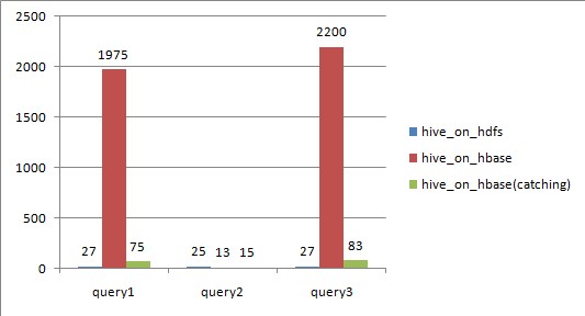 Hive over HBaseHive over HDFSܱȽϷ