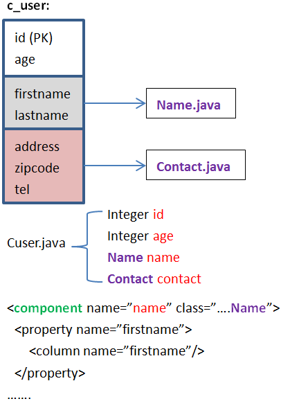 Hibernate Componentһ