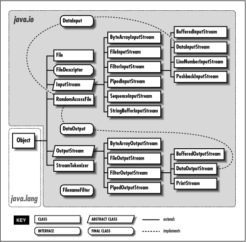 JAVAԳ֮һIO