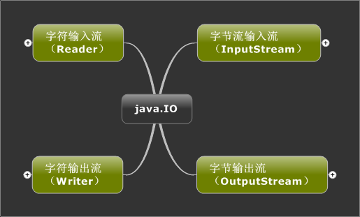 Java IOʰ