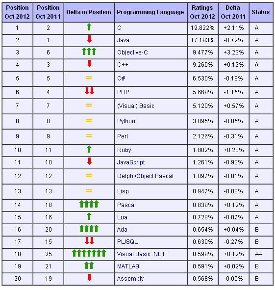 ޻2012ʮ±аDart ״ν Top 50