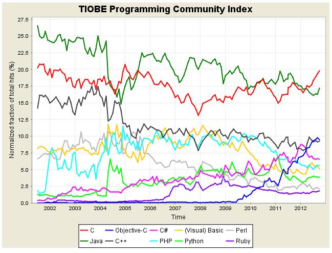 ޻2012ʮ±аDart ״ν Top 50