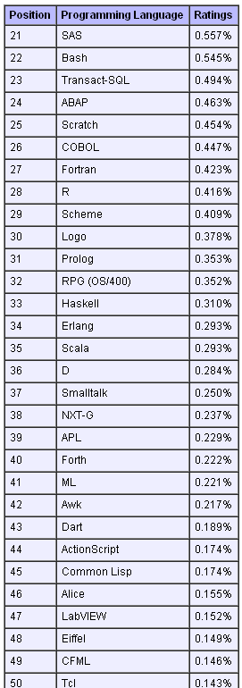 ޻2012ʮ±аDart ״ν Top 50