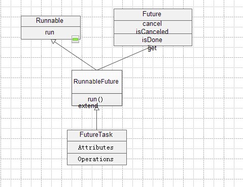 FutureTask