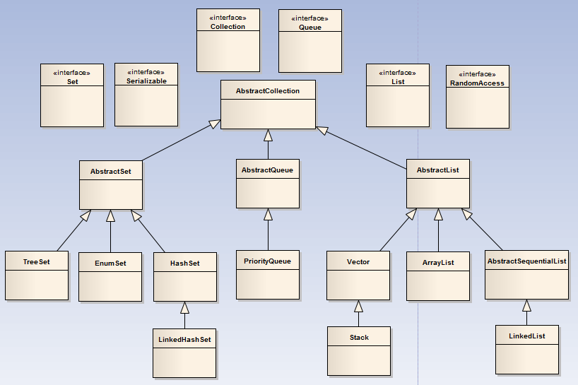 Java  VectorArrayListListӦ