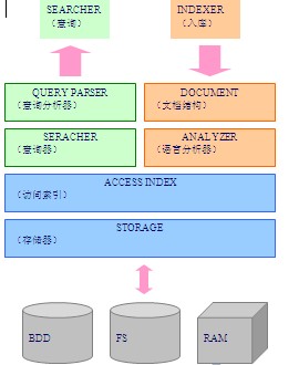 lucene+paodingȫļ