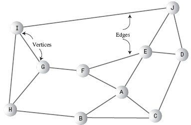 Graph(һ)- Representing a Graph in a Program