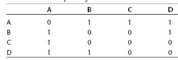 Graph(һ)- Representing a Graph in a Program