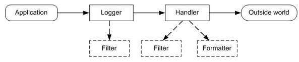 JDK Logger