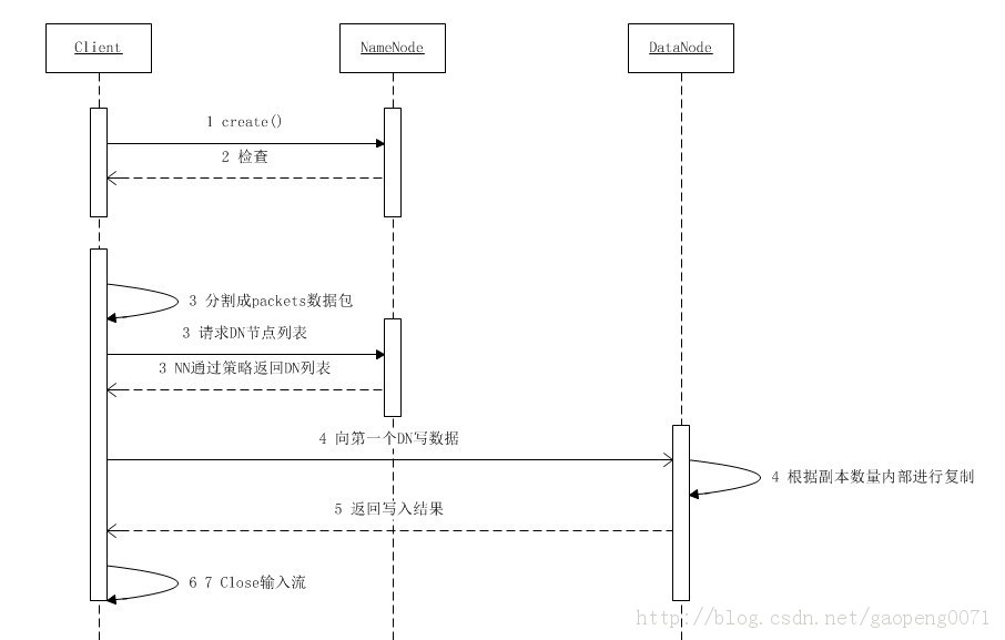 Hadoop-Datanode洢й