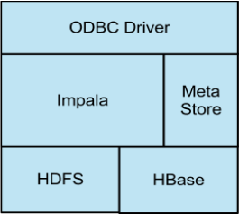 Cloudera impala 