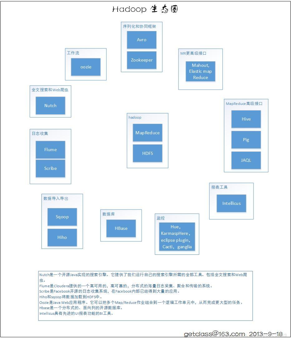 hadoop - ̬Ȧ