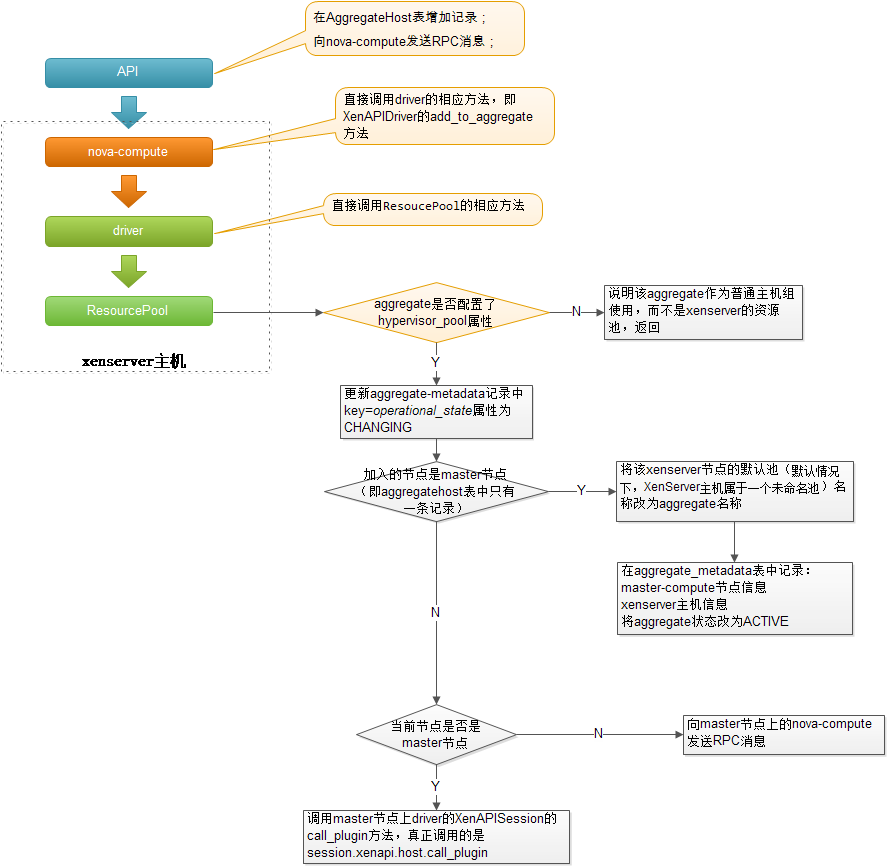 OpenStackʩXenServerԴǳ