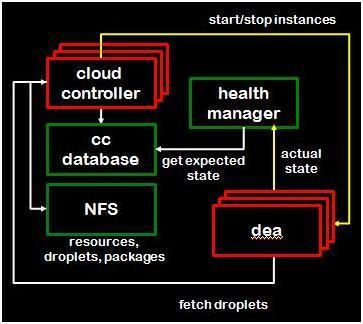  Cloud Foundry£