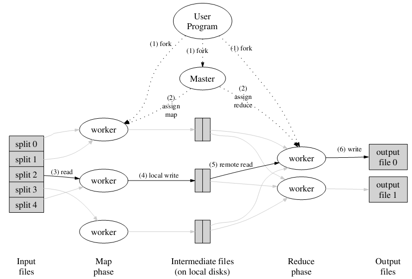 ķıʼ - MapReduce : Simplified Data Processing on Large Clusters