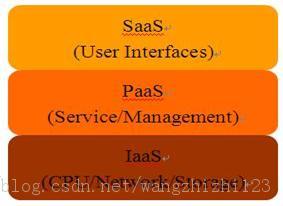 Ƽ-1.2,IaaS\PaaS\SaaSȽ