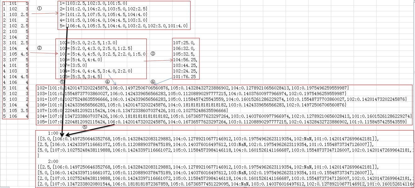 mahout㷨Դ֮Itembased Collaborative Filtering6ܽ