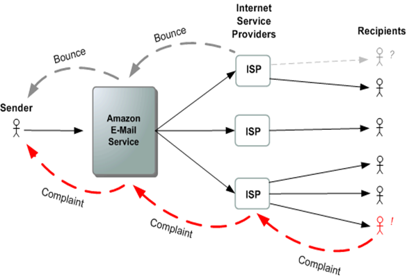 Amazon SES - SESʼĹ