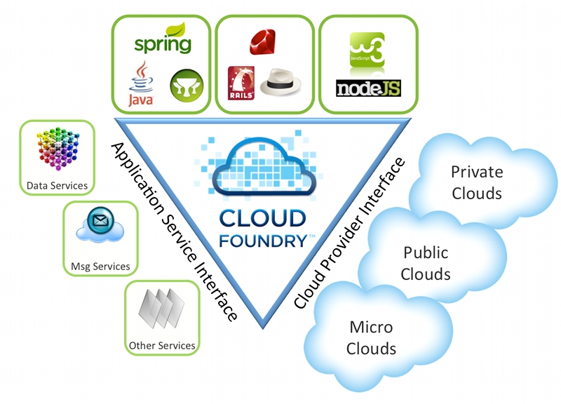 Cloud FoundryAzure̿