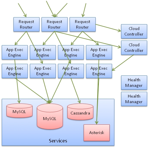 Cloud FoundryAzure̿