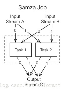 SAMZA, streaming on kafka