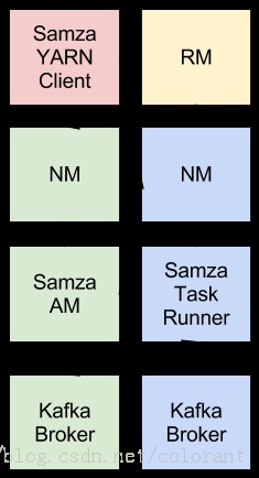 SAMZA, streaming on kafka