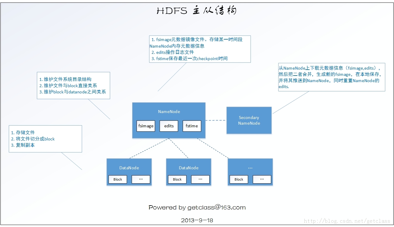 hadoop - HDFSӽṹ