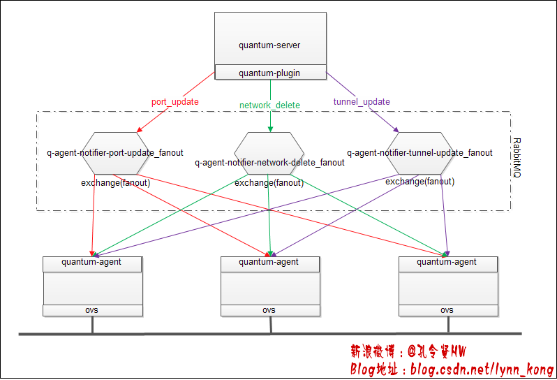 OpenStackOpenStackеѶϢ2-QuantumΪ